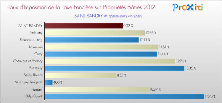 Taux d'imposition de la taxe foncière sur le bati 2012 pour SAINT-BANDRY et les communes proches Comparaison des taux d'imposition de la taxe foncière sur le bati 2012 pour SAINT-BANDRY et les communes voisines