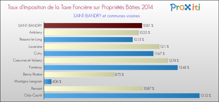 Taux d'imposition de la taxe foncière sur le bati 2014 pour SAINT-BANDRY et les communes proches Comparaison des taux d'imposition de la taxe foncière sur le bati 2014 pour SAINT-BANDRY et les communes voisines