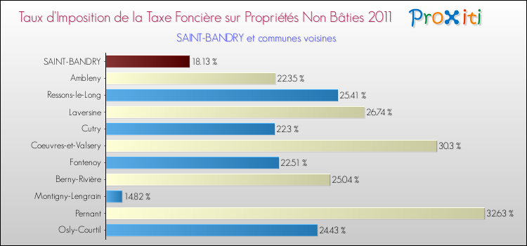 Taux d'imposition de la taxe foncière sur les immeubles et terrains non batis 2011 pour SAINT-BANDRY et les communes proches Comparaison des taux d'imposition de la taxe foncière sur les immeubles et terrains non batis 2011 pour SAINT-BANDRY et les communes voisines