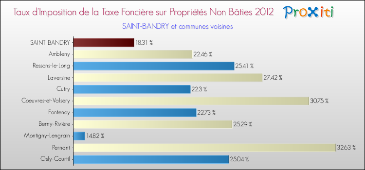 Taux d'imposition de la taxe foncière sur les immeubles et terrains non batis 2012 pour SAINT-BANDRY et les communes proches Comparaison des taux d'imposition de la taxe foncière sur les immeubles et terrains non batis 2012 pour SAINT-BANDRY et les communes voisines