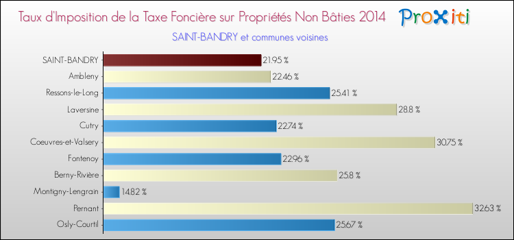 Taux d'imposition de la taxe foncière sur les immeubles et terrains non batis 2014 pour SAINT-BANDRY et les communes proches Comparaison des taux d'imposition de la taxe foncière sur les immeubles et terrains non batis 2014 pour SAINT-BANDRY et les communes voisines