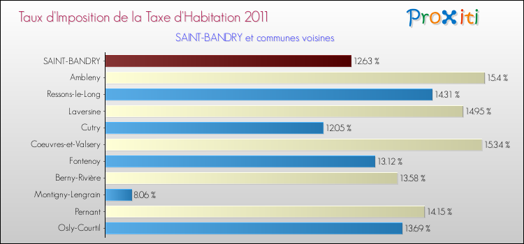 Taux d'imposition de la taxe d'habitation 2011 pour SAINT-BANDRY et les communes proches Comparaison des taux d'imposition de la taxe d'habitation 2011 pour SAINT-BANDRY et les communes voisines