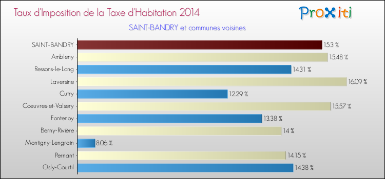 Taux d'imposition de la taxe d'habitation 2014 pour SAINT-BANDRY et les communes proches Comparaison des taux d'imposition de la taxe d'habitation 2014 pour SAINT-BANDRY et les communes voisines