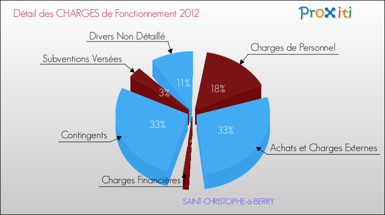 Décomposition des Charges de Fonctionnement 2012 de la commune de SAINT-CHRISTOPHE-à-BERRY Charges de Fonctionnement 2012 pour la commune de SAINT-CHRISTOPHE-à-BERRY