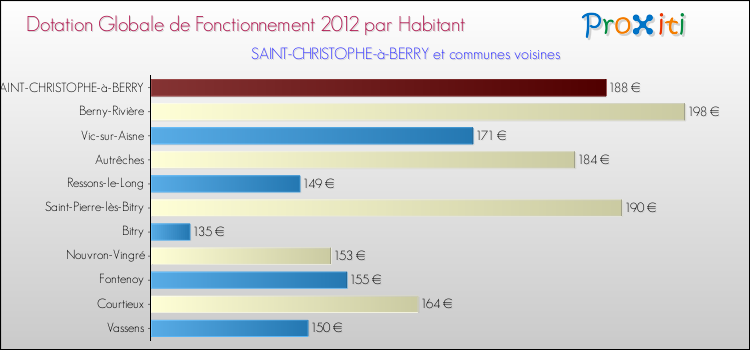 Montant des dotations globales de fonctionnement DGF par Habitant pour SAINT-CHRISTOPHE-à-BERRY et les communes proches Comparaison des des dotations globales de fonctionnement DGF par habitant pour SAINT-CHRISTOPHE-à-BERRY et les communes voisines