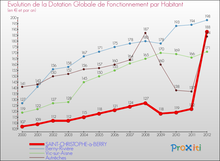 Evolution et montant de la dotation globale de fonctionnement par Habitant pour SAINT-CHRISTOPHE-à-BERRY et les communes proches Comparaison des dotations globales de fonctionnement par habitant pour SAINT-CHRISTOPHE-à-BERRY et les communes voisines