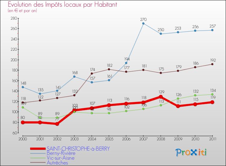 Evolution et montant des impôts locaux par Habitant pour SAINT-CHRISTOPHE-à-BERRY et les communes proches Comparaison des impôts locaux par habitant pour SAINT-CHRISTOPHE-à-BERRY et les communes voisines