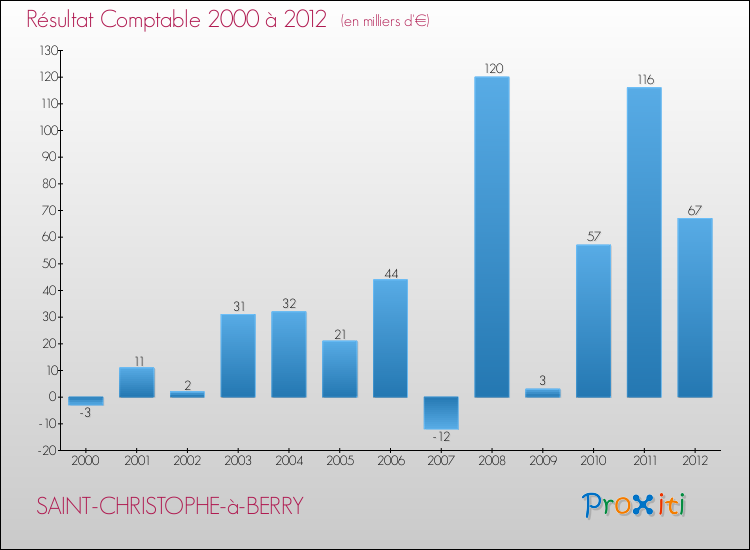 Evolution du résultat comptable pour la commune de SAINT-CHRISTOPHE-à-BERRY de 2000 à 2012 Evolution du résultat comptable pour SAINT-CHRISTOPHE-à-BERRY de 2000 à 2012