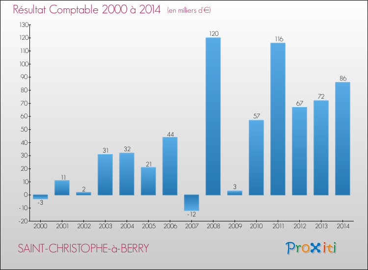 Evolution du résultat comptable pour la commune de SAINT-CHRISTOPHE-à-BERRY de 2000 à 2014 Evolution du résultat comptable pour SAINT-CHRISTOPHE-à-BERRY de 2000 à 2014