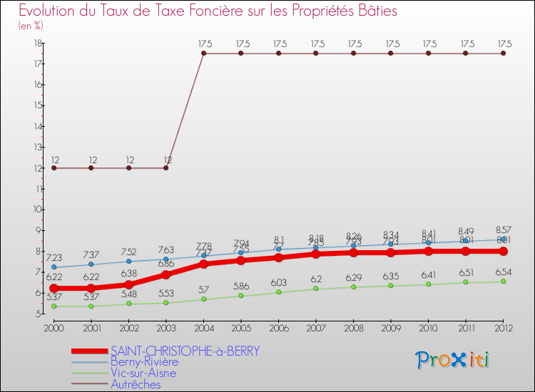Evolution du taux de la taxe foncière sur le bati pour SAINT-CHRISTOPHE-à-BERRY et les communes proches de 2000 à 2012 Comparaison des taux de taxe foncière sur le bati pour SAINT-CHRISTOPHE-à-BERRY et les communes voisines de 2000 à 2012