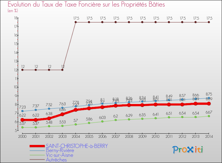 Evolution du taux de la taxe foncière sur le bati pour SAINT-CHRISTOPHE-à-BERRY et les communes proches de 2000 à 2014 Comparaison des taux de taxe foncière sur le bati pour SAINT-CHRISTOPHE-à-BERRY et les communes voisines de 2000 à 2014
