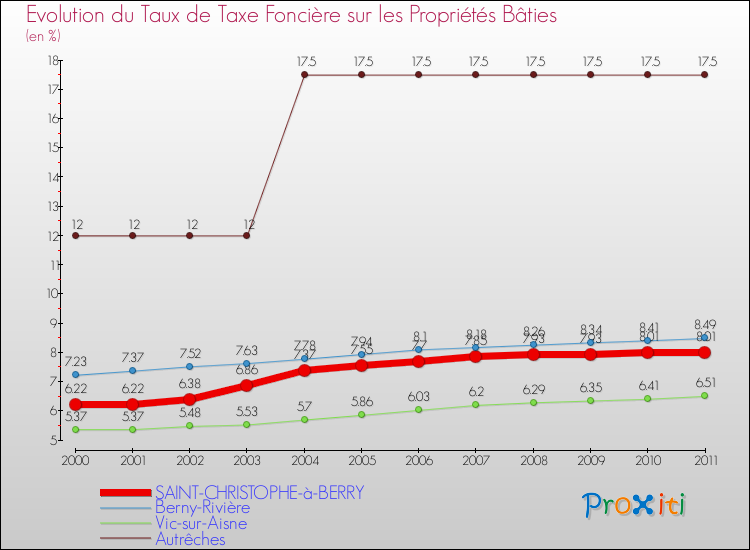Evolution du taux de la taxe foncière sur le bati pour SAINT-CHRISTOPHE-à-BERRY et les communes proches Comparaison des taux de taxe foncière sur le bati pour SAINT-CHRISTOPHE-à-BERRY et les communes voisines