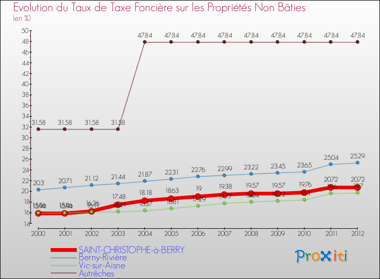 Evolution du taux de la taxe foncière sur les immeubles et terrains non batis pour SAINT-CHRISTOPHE-à-BERRY et les communes proches de 2000 à 2012 Comparaison des taux de la taxe foncière sur les immeubles et terrains non batis pour SAINT-CHRISTOPHE-à-BERRY et les communes voisines de 2000 à 2012