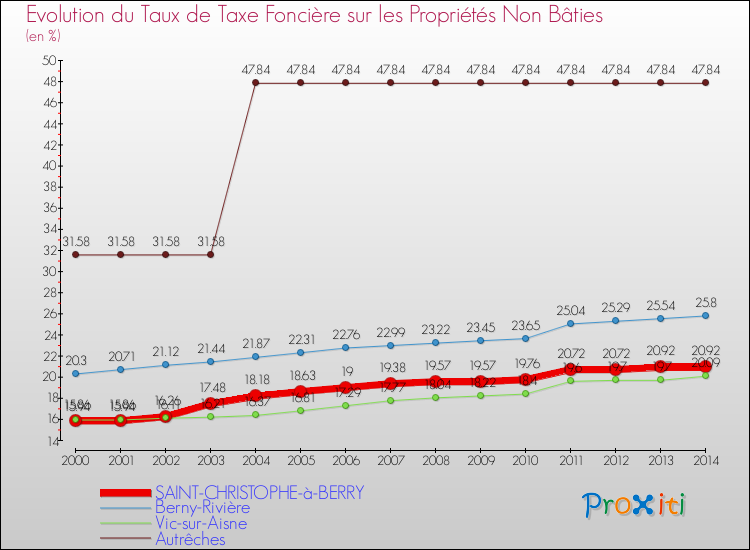 Evolution du taux de la taxe foncière sur les immeubles et terrains non batis pour SAINT-CHRISTOPHE-à-BERRY et les communes proches de 2000 à 2014 Comparaison des taux de la taxe foncière sur les immeubles et terrains non batis pour SAINT-CHRISTOPHE-à-BERRY et les communes voisines de 2000 à 2014