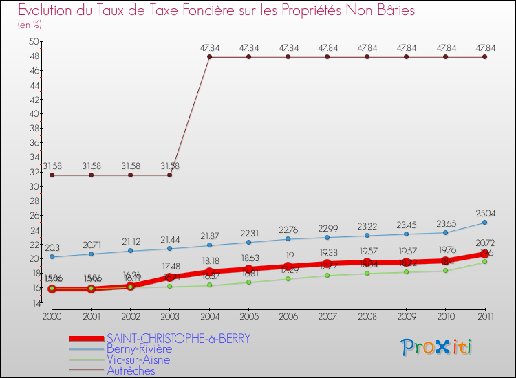 Evolution du taux de la taxe foncière sur les immeubles et terrains non batis pour SAINT-CHRISTOPHE-à-BERRY et les communes proches Comparaison des taux de la taxe foncière sur les immeubles et terrains non batis pour SAINT-CHRISTOPHE-à-BERRY et les communes voisines
