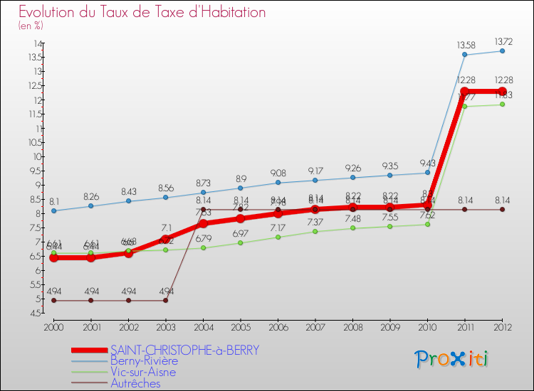Evolution du taux de la taxe d'habitation pour SAINT-CHRISTOPHE-à-BERRY et les communes proches Comparaison des taux de la taxe d'habitation pour SAINT-CHRISTOPHE-à-BERRY et les communes voisines