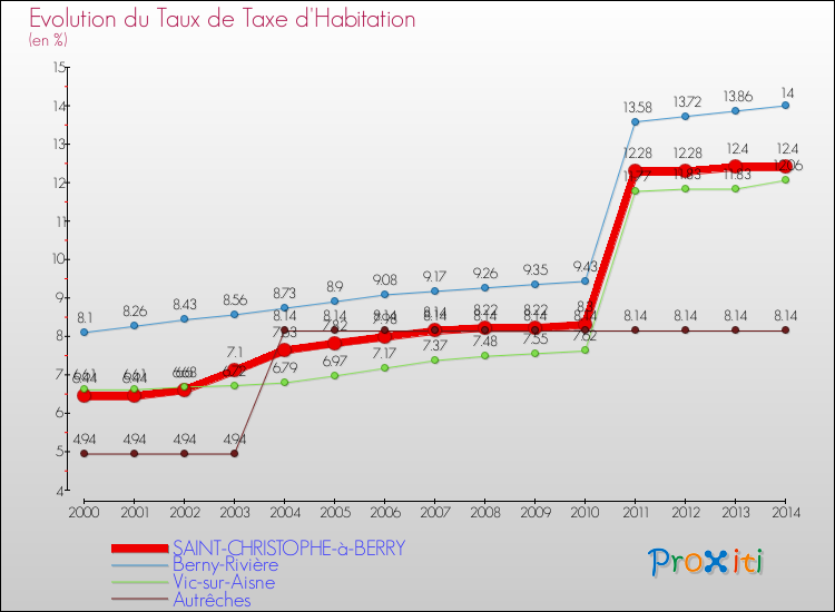 Evolution du taux de la taxe d'habitation pour SAINT-CHRISTOPHE-à-BERRY et les communes proches de 2000 à 2014 Comparaison des taux de la taxe d'habitation pour SAINT-CHRISTOPHE-à-BERRY et les communes voisines de 2000 à 2014