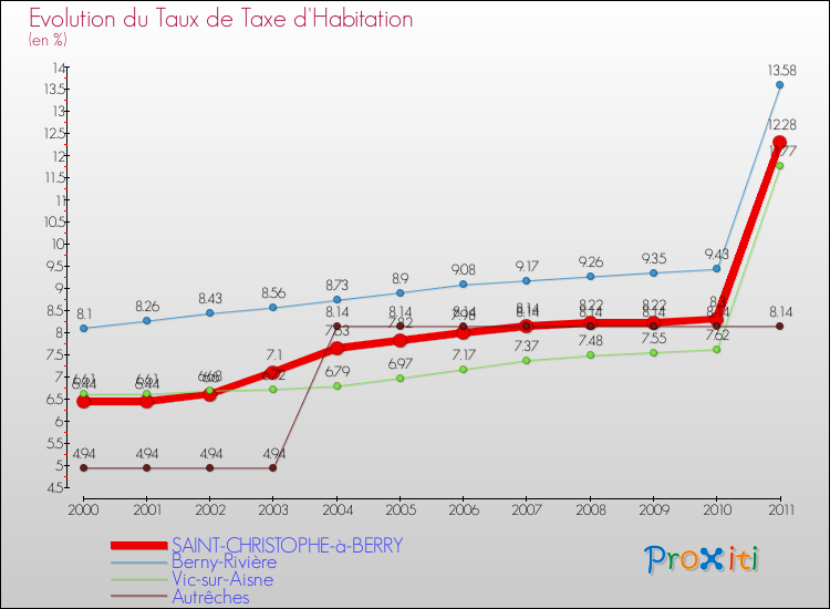 Evolution du taux de la taxe d'habitation pour SAINT-CHRISTOPHE-à-BERRY et les communes proches Comparaison des taux de la taxe d'habitation pour SAINT-CHRISTOPHE-à-BERRY et les communes voisines