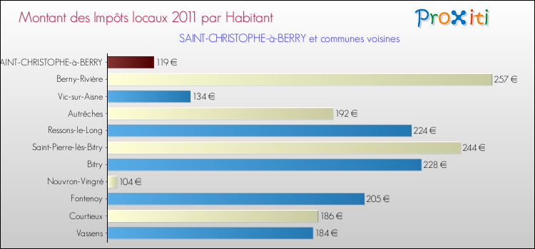 Montant des impôts locaux par Habitant pour SAINT-CHRISTOPHE-à-BERRY et les communes proches Comparaison des impôts locaux par habitant pour SAINT-CHRISTOPHE-à-BERRY et les communes voisines