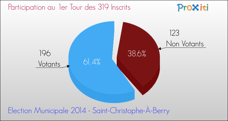 Participation au 1er Tour des Elections Municipales 2014 de la commune de Saint-Christophe-À-Berry Elections Municipales 2014 - Participation au 1er Tour pour la commune de Saint-Christophe-À-Berry