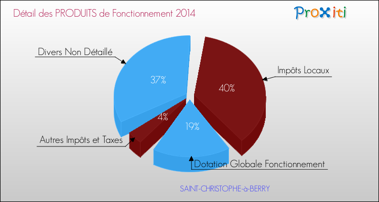 Décomposition du Budget de Fonctionnement 2014 de la commune de SAINT-CHRISTOPHE-à-BERRY Budget de Fonctionnement 2014 pour la commune de SAINT-CHRISTOPHE-à-BERRY