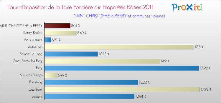 Taux d'imposition de la taxe foncière sur le bati 2011 pour SAINT-CHRISTOPHE-à-BERRY et les communes proches Comparaison des taux d'imposition de la taxe foncière sur le bati 2011 pour SAINT-CHRISTOPHE-à-BERRY et les communes voisines