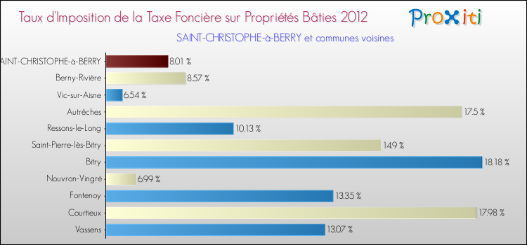 Taux d'imposition de la taxe foncière sur le bati 2012 pour SAINT-CHRISTOPHE-à-BERRY et les communes proches Comparaison des taux d'imposition de la taxe foncière sur le bati 2012 pour SAINT-CHRISTOPHE-à-BERRY et les communes voisines