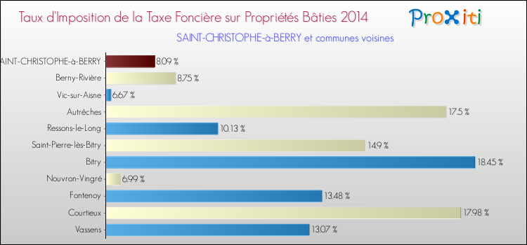 Taux d'imposition de la taxe foncière sur le bati 2014 pour SAINT-CHRISTOPHE-à-BERRY et les communes proches Comparaison des taux d'imposition de la taxe foncière sur le bati 2014 pour SAINT-CHRISTOPHE-à-BERRY et les communes voisines