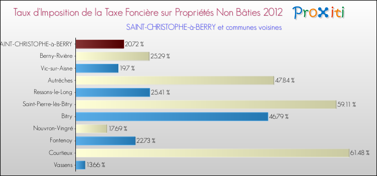 Taux d'imposition de la taxe foncière sur les immeubles et terrains non batis 2012 pour SAINT-CHRISTOPHE-à-BERRY et les communes proches Comparaison des taux d'imposition de la taxe foncière sur les immeubles et terrains non batis 2012 pour SAINT-CHRISTOPHE-à-BERRY et les communes voisines