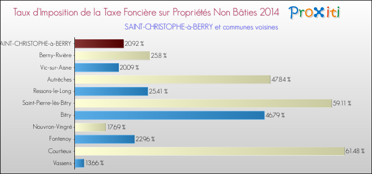 Taux d'imposition de la taxe foncière sur les immeubles et terrains non batis 2014 pour SAINT-CHRISTOPHE-à-BERRY et les communes proches Comparaison des taux d'imposition de la taxe foncière sur les immeubles et terrains non batis 2014 pour SAINT-CHRISTOPHE-à-BERRY et les communes voisines