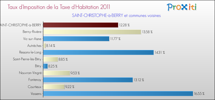 Taux d'imposition de la taxe d'habitation 2011 pour SAINT-CHRISTOPHE-à-BERRY et les communes proches Comparaison des taux d'imposition de la taxe d'habitation 2011 pour SAINT-CHRISTOPHE-à-BERRY et les communes voisines