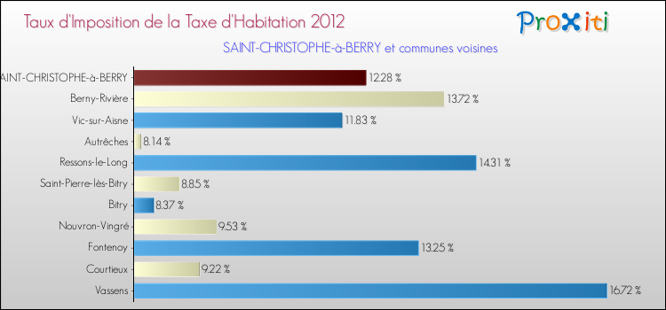 Taux d'imposition de la taxe d'habitation 2012 pour SAINT-CHRISTOPHE-à-BERRY et les communes proches Comparaison des taux d'imposition de la taxe d'habitation 2012 pour SAINT-CHRISTOPHE-à-BERRY et les communes voisines