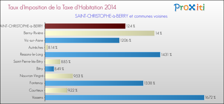 Taux d'imposition de la taxe d'habitation 2014 pour SAINT-CHRISTOPHE-à-BERRY et les communes proches Comparaison des taux d'imposition de la taxe d'habitation 2014 pour SAINT-CHRISTOPHE-à-BERRY et les communes voisines