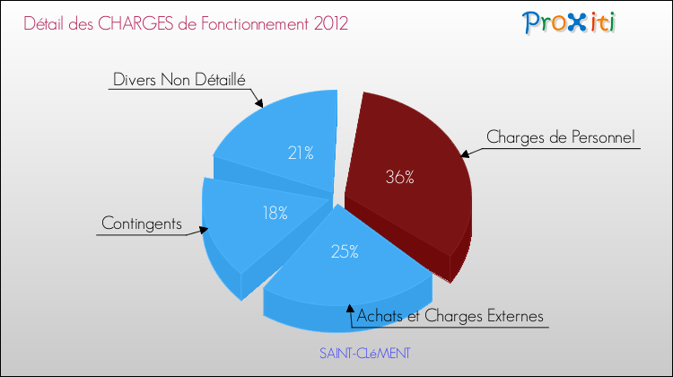 Décomposition des Charges de Fonctionnement 2012 de la commune de SAINT-CLéMENT Charges de Fonctionnement 2012 pour la commune de SAINT-CLéMENT