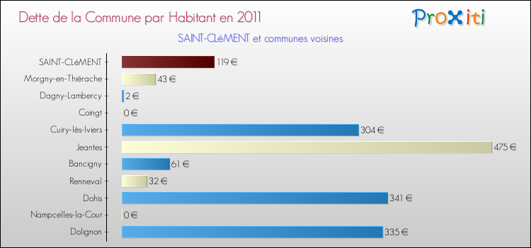 Dette par habitant de la commune en 2011 pour SAINT-CLéMENT et les communes proches Comparaison de la dette par habitant de la commune en 2011 pour SAINT-CLéMENT et les communes voisines