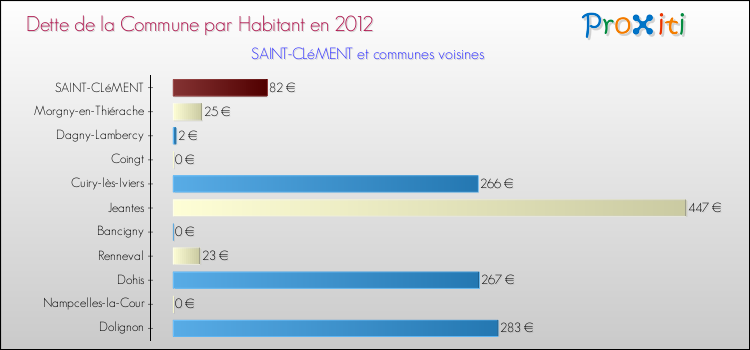 Dette par habitant de la commune en 2012 pour SAINT-CLéMENT et les communes proches Comparaison de la dette par habitant de la commune en 2012 pour SAINT-CLéMENT et les communes voisines