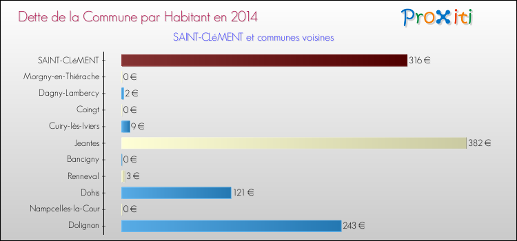 Dette par habitant de la commune en 2014 pour SAINT-CLéMENT et les communes proches Comparaison de la dette par habitant de la commune en 2014 pour SAINT-CLéMENT et les communes voisines