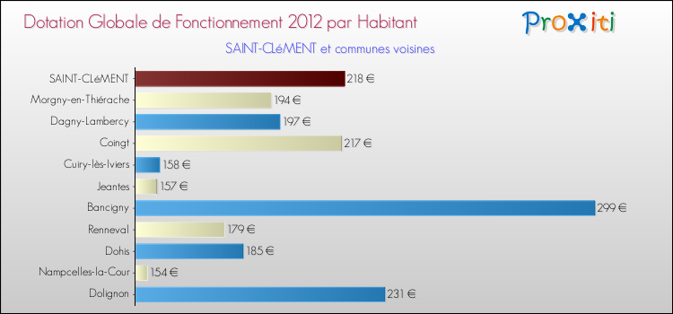 Montant des dotations globales de fonctionnement DGF par Habitant pour SAINT-CLéMENT et les communes proches Comparaison des des dotations globales de fonctionnement DGF par habitant pour SAINT-CLéMENT et les communes voisines