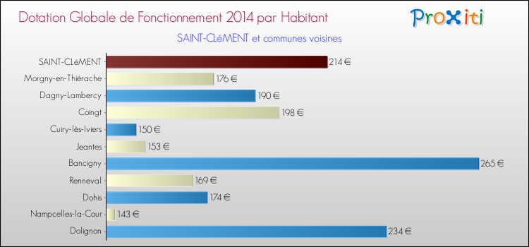 Montant des dotations globales de fonctionnement DGF par Habitant pour SAINT-CLéMENT et les communes proches en 2014. Comparaison des des dotations globales de fonctionnement DGF par habitant pour SAINT-CLéMENT et les communes voisines en 2014.