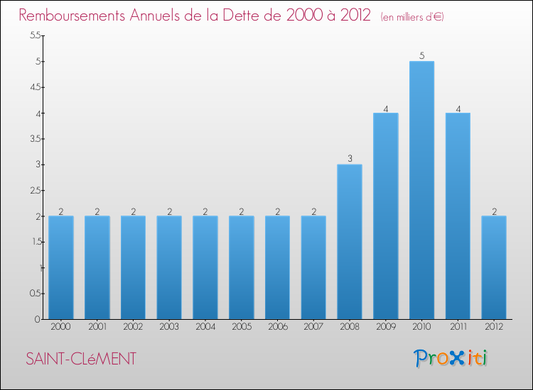 Evolution de l'annuité de la dette pour la commune de SAINT-CLéMENT de 2000 à 2012 Annuités de la dette pour SAINT-CLéMENT de 2000 à 2012