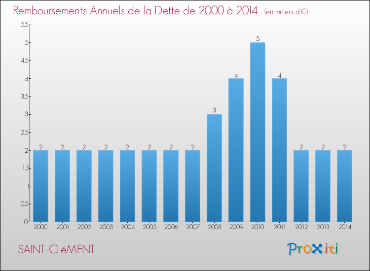 Evolution de l'annuité de la dette pour la commune de SAINT-CLéMENT de 2000 à 2014 Annuités de la dette pour SAINT-CLéMENT de 2000 à 2014