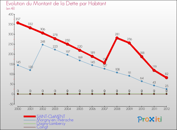 Evolution de la dette par habitant pour la commune de SAINT-CLéMENT et les communes proches de 2000 à 2012 Comparaison de la dette par habitant pour SAINT-CLéMENT et les communes voisines de 2000 à 2012
