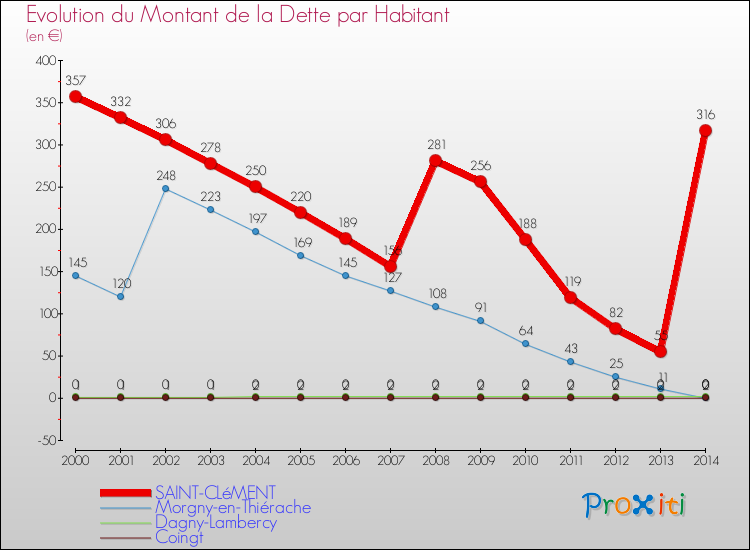 Evolution de la dette par habitant pour la commune de SAINT-CLéMENT et les communes proches de 2000 à 2014 Comparaison de la dette par habitant pour SAINT-CLéMENT et les communes voisines de 2000 à 2014