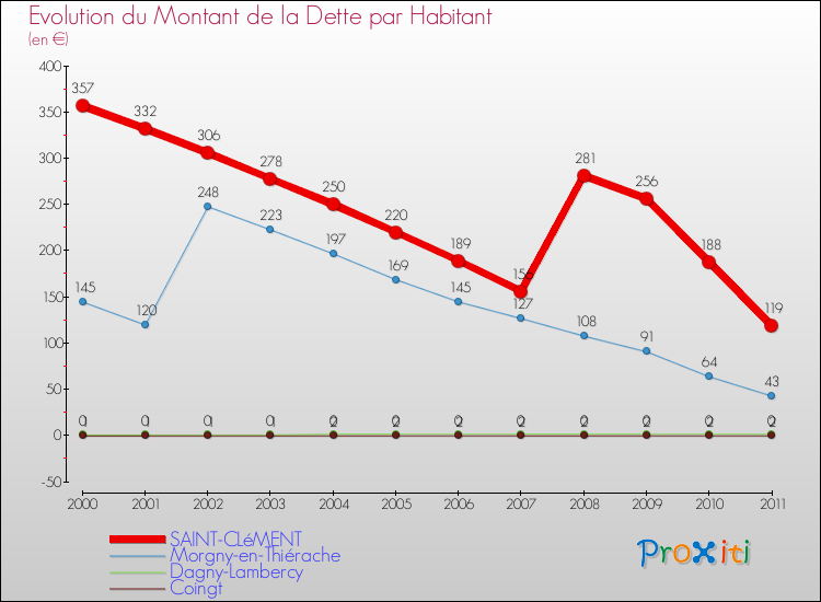 Evolution de la dette par habitant pour la commune de SAINT-CLéMENT et les communes proches Comparaison de la dette par habitant pour SAINT-CLéMENT et les communes voisines