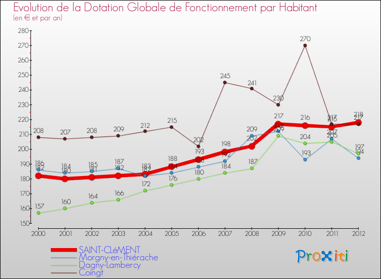 Evolution et montant de la dotation globale de fonctionnement par Habitant pour SAINT-CLéMENT et les communes proches Comparaison des dotations globales de fonctionnement par habitant pour SAINT-CLéMENT et les communes voisines