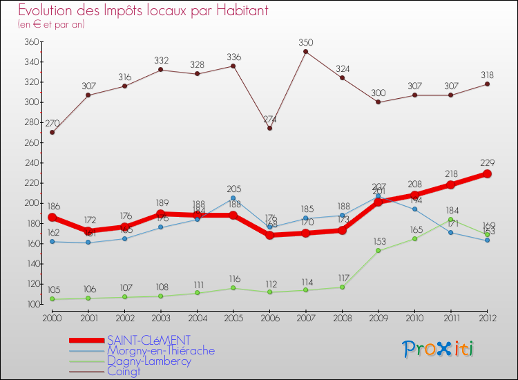 Evolution et montant des impôts locaux par Habitant pour SAINT-CLéMENT et les communes proches Comparaison des impôts locaux par habitant pour SAINT-CLéMENT et les communes voisines