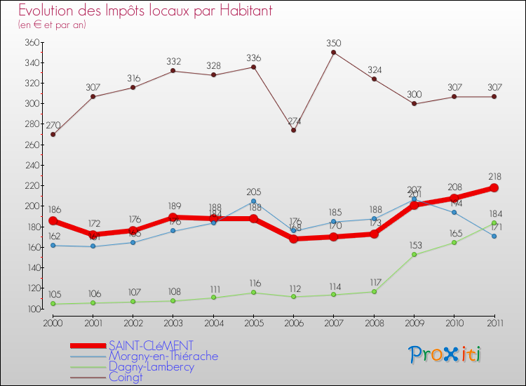 Evolution et montant des impôts locaux par Habitant pour SAINT-CLéMENT et les communes proches Comparaison des impôts locaux par habitant pour SAINT-CLéMENT et les communes voisines