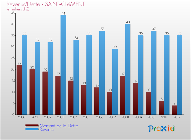 Evolution comparée de la dette et des revenus pour la commune de SAINT-CLéMENT de 2000 à 2012 Comparaison de la dette et des revenus pour SAINT-CLéMENT de 2000 à 2012