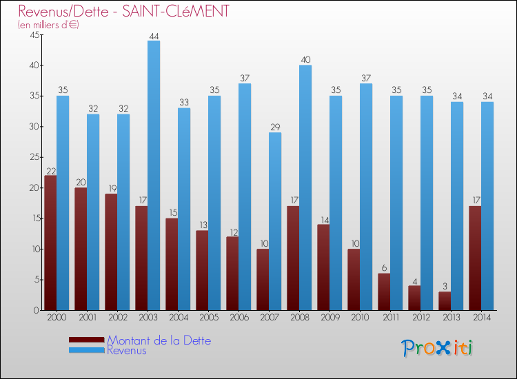 Evolution comparée de la dette et des revenus pour la commune de SAINT-CLéMENT de 2000 à 2014 Comparaison de la dette et des revenus pour SAINT-CLéMENT de 2000 à 2014