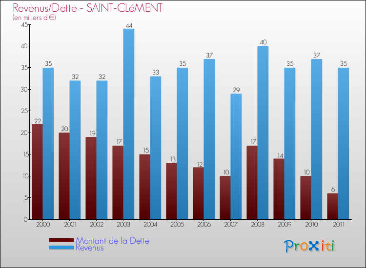 Evolution comparée de la dette et des revenus pour la commune de SAINT-CLéMENT de 2000 à 2011 Comparaison de la dette et des revenus pour SAINT-CLéMENT de 2000 à 2011